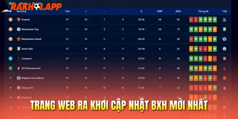 Trang web Ra khơi cập nhật BXH mới nhất
